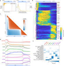 Asset prices as examples of a skewed distribution. Principles Of Rna Processing From Analysis Of Enhanced Clip Maps For 150 Rna Binding Proteins Genome Biology Full Text