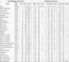 Unicode Code Table Data Representation In A Computer By