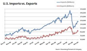 examining trade deficit and import export charts seeking