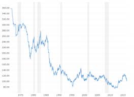 Euro Dollar Exchange Rate Eur Usd Historical Chart