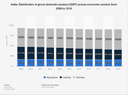 Gdp growth rate in 2017 was 6.68%, representing a change of 177,938,082,996 us$ over 2016, when. India Distribution Of Gross Domestic Product Gdp Across Economic Sectors 2019 Statista
