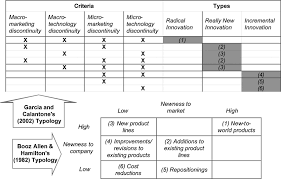 description of the innovation typologies proposed by booz