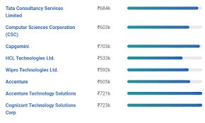 Top 12 Highest Paying Blockchain Jobs In India A Complete Report Upgrad Blog