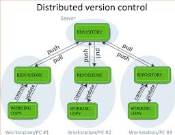 Image result for Git Distributed Revision Control System