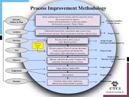 Optimizmus Hataran Csillagaszat Supply Chain Continuous Improvement Domynadrzeka Com