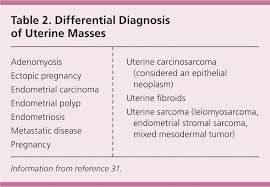 Read all information of uterine fibroids symptoms, treatments, causes, tests & preventions. Uterine Fibroids Diagnosis And Treatment American Family Physician