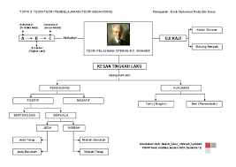 Sejarah munculnya teori kondisioning operan b.f skinner. Teori Pelaziman Operan B F Skinnerteori Pelaziman Operan B F Skinner