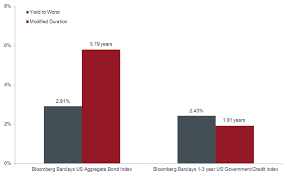 combatting bond market volatility with global