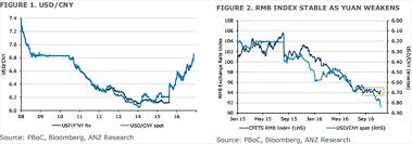 Fx China Ponders Implications For Renminbi Of Trump Victory