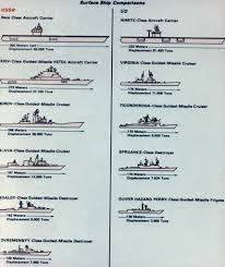 A Comparison Chart Of Soviet And Us Surface Ships From