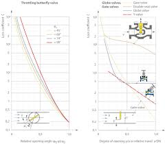 Head Loss Ksb