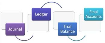 Difference Between Journal And Ledger With Comparison Chart Journal Different Chart
