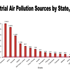 In the year 2012 our country faced 6251 deaths due to air pollution as per the world health organization's report (the who department of public health, 2016). Industrial Air Pollution By State In Malaysia Download Scientific Diagram