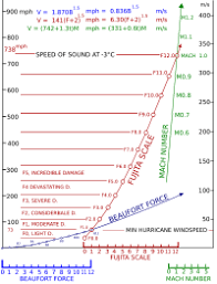 Fujita Scale Wikipedia