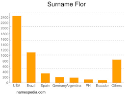 A former radcliffe scholar at harvard university and fulbright research scholar. Flor Names Encyclopedia