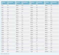 Meters To Kilometers Printable Conversion Chart For Length