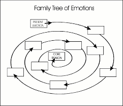 Family Tree Of Emotions Working Your Way To The Core Beliefs That Are Hidden Behind The Screen Of The Emotion Yo Therapy Worksheets Family Therapy Emotions