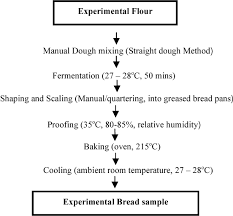 Figure 2 From Farmstead Bread Making Potential Of Lesser Yam
