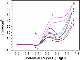 99/2016 privind achizitiile sectoriale, publicata in monitorul oficial al romaniei partea i, nr. Synthesis Characterization And Electrocatalytic Properties Of La 0 9 Sr 0 1 Cr 1 X Co X O 3 Perovskite Oxides Springerlink