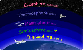 Earth Systems Earth S Atmosphere Layers Earth Atmosphere Stratosphere