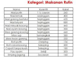 800 kalori nasi lemak (nasi uduk) satu mangkok: Senarai Jumlah Kalori Dalam Makanan Google Search Diet Diary Health Diet Diet