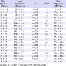 Anthropometric Data Of Males With Marfan Syndrome Compared