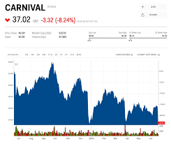 carnival tanks after slashing its full year profit forecast