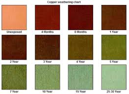 Why Does Copper Turn Green A Look At The Patina Process