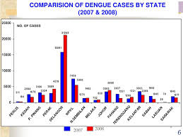 Most cases were reported on the island of. Ppt Dengue Epidemiology And Control Program In Malaysia Powerpoint Presentation Id 4401479