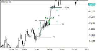 Pennant Chart Pattern Pennant Pattern Trading Forex