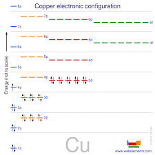 Webelements Periodic Table Copper Properties Of Free Atoms