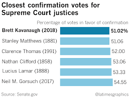 Is the highest court in the nation. Senate Vote On Kavanaugh Was Historically Close Los Angeles Times