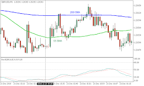 Forecast And Levels For Gold Xau Usd Weekly Forecast