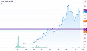 Raw material purchases are the largest component of mayora's costs and equaled 52% of its revenue in 2020. Myor Stock Price And Chart Idx Myor Tradingview