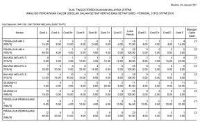 Hanya tuhan yang mampu membalas jasa baik mereka. Keputusan Stpm P3 Dan Kerja Kursus Sekolah Menengah Teknik Melaka