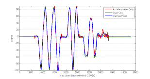 Kalman Filter To Stabilize Sensor Readings In 2021 Kalman Filter Filters Control Theory