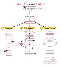 How To Break A Habit How Long It Takes Goop Changing Habits Psychology Flow Chart
