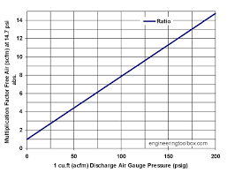 compression ratio compressed vs free air