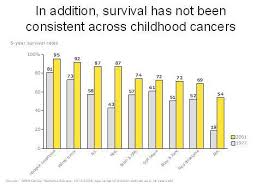 statistics children with cancer kids charity cure