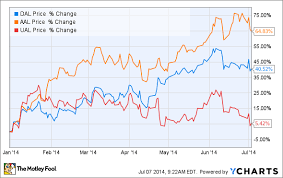 What Does Last Weeks U S Airline Sell Off Mean The