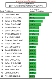 ENGELKING Last Name Statistics by MyNameStats.com