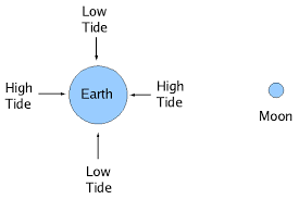 High Tides Moon Diagram Get Rid Of Wiring Diagram Problem