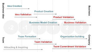 Ecosystem Development Startup Commons