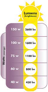 Getting To Know Light Pegasus Lighting Blog Pegasus Lighting Lighting Guide Lights