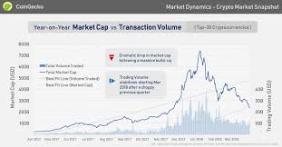 Historical market cap snapshots of cryptocurrencies, starting in april 2013. Cryptocurrency Market Review Key Data And Insights From Q1 2018 Bitnewsbot