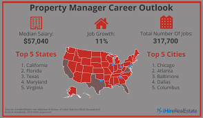 The average salary for a property manager is $44,799 per year in indiana. Property Manager Career Property Management Ihirerealestate