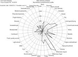 Sensory Analysis As A Tool For Beer Quality Assessment With