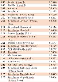 Malaysia merupakan salah satu negara tetangga indonesia. Jumlah Penduduk Dunia Tahun 2018 Tumoutounews