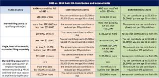 2018 vs 2017 roth ira contribution and income limits plus