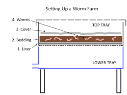 You can choose to create your farm with your diy skills. The Complete Guide To Worm Farming Vermicomposting Made Easy Deep Green Permaculture